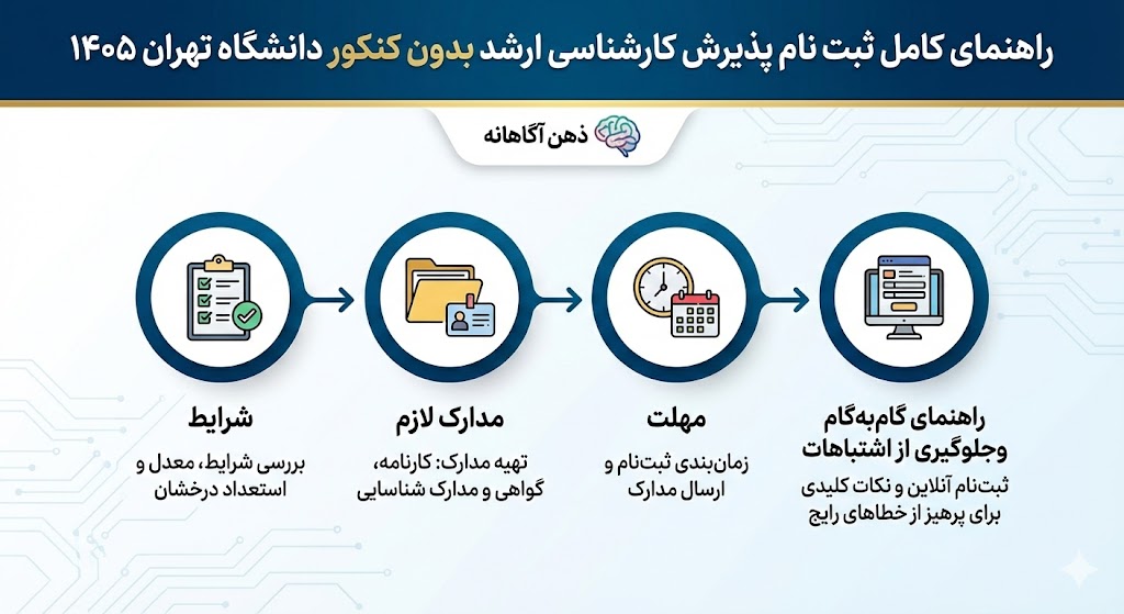 پذیرش کارشناسی ارشد بدون کنکور دانشگاه تهران ۱۴۰۵ 12 پذیرش کارشناسی ارشد بدون کنکور دانشگاه تهران ۱۴۰۵