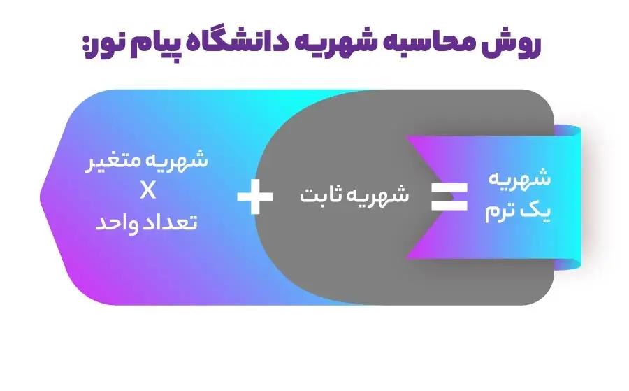 شهریه ثابت دانشگاه پیام نور غیر حضوری