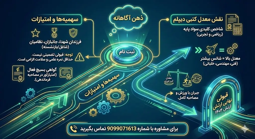 نتایج آزمون ورودی دانشگاههای افسری ارتش 14 نتایج آزمون ورودی دانشگاههای افسری ارتش